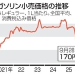 　ガソリン小売価格の推移