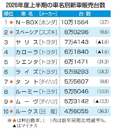 N-BOX5年連続首位|全国海外|神戸新聞NEXT