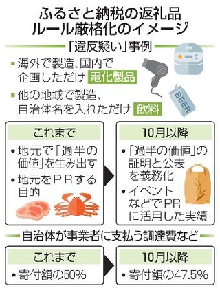 　ふるさと納税の返礼品ルール厳格化のイメージ