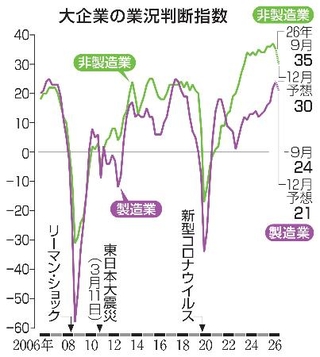 　大企業の業況判断指数