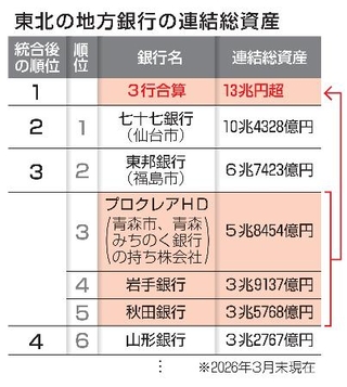 　東北の地方銀行の連結総資産