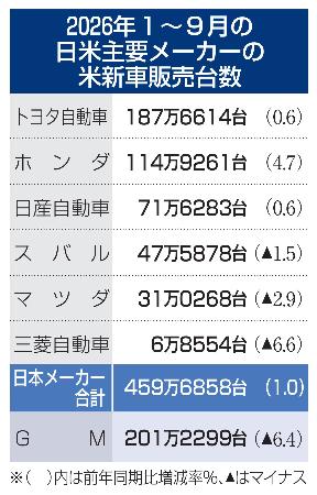 　２０２６年１～９月の日米主要メーカーの米新車販売台数