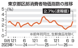 　東京都区部消費者物価指数の推移