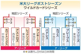 　米大リーグポストシーズン・ワイルドカードシリーズ