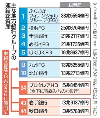 　主な地方銀行グループの連結総資産