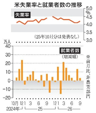 　米失業率と就業者数の推移