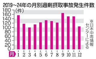 　２０１９～２４年の月別過剰摂取事故発生件数