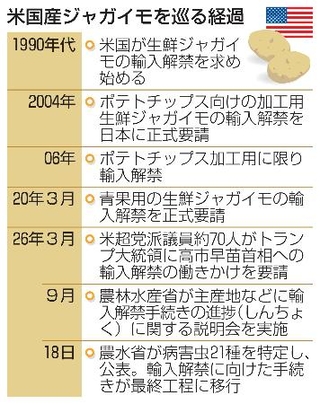 　米国産ジャガイモを巡る経過