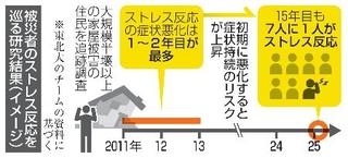 　被災者のストレス反応を巡る研究結果（イメージ）