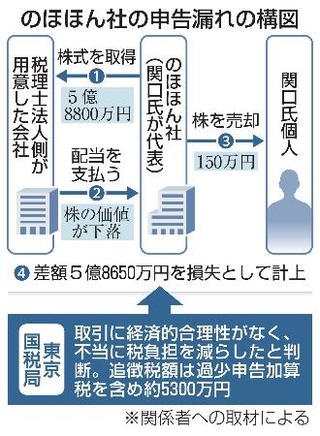 　のほほん社の申告漏れの構図