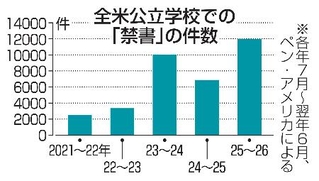 　全米公立学校での「禁書」の件数