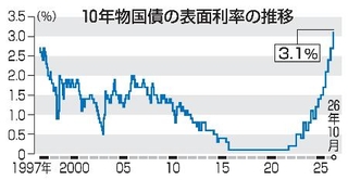 　１０年物国債の表面利率の推移