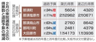 　２月の衆院選栃木３区の得票数と道路予算の増減