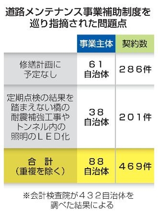 　道路メンテナンス事業補助制度を巡り指摘された問題点