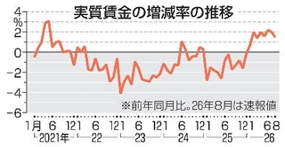 　実質賃金の増減率の推移