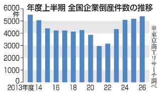 　年度上半期の全国企業倒産件数の推移