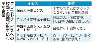 　クラウドサービスへの攻撃で影響が出ている主な企業