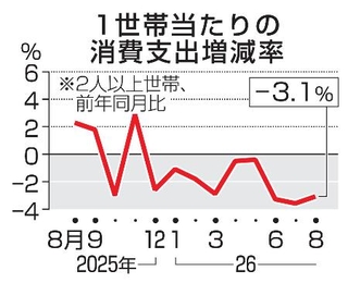 　１世帯当たりの消費支出増減率