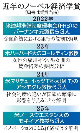 　近年のノーベル経済学賞