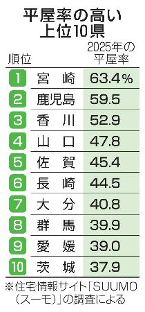 　平屋率の高い上位１０県