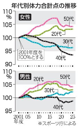 　年代別体力合計点の推移