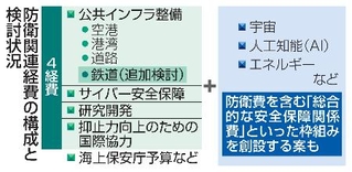 　防衛関連経費の構成と検討状況