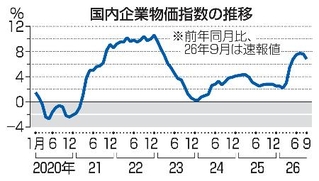 　国内企業物価指数の推移