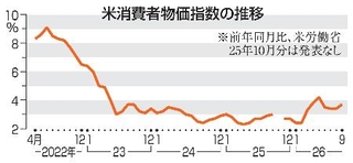 　米消費者物価指数の推移