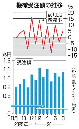 　機械受注額の推移