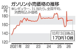 　ガソリン小売価格の推移