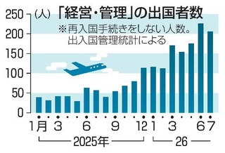 　「経営・管理」の出国者数