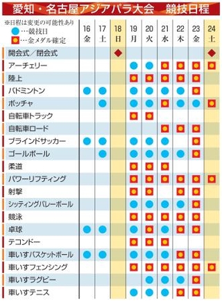 　愛知・名古屋アジアパラ大会　競技日程