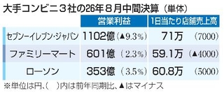 　大手コンビニ３社の２６年８月中間決算（単体）