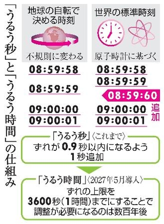 　「うるう秒」と「うるう時間」の仕組み