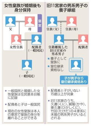 　女性皇族が婚姻後も身分保持、旧１１宮家の男系男子の養子縁組