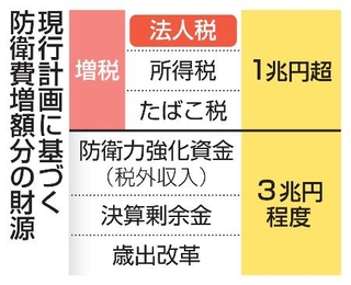 　現行計画に基づく防衛費増額分の財源