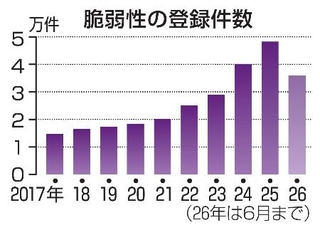 　脆弱性の登録件数