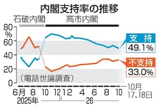 　内閣支持率の推移