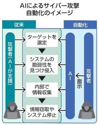 　ＡＩによるサイバー攻撃自動化のイメージ