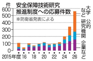　安全保障技術研究推進制度への応募件数