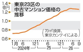 　東京２３区の中古マンション価格の推移