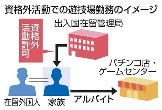 　資格外活動での遊技場勤務のイメージ