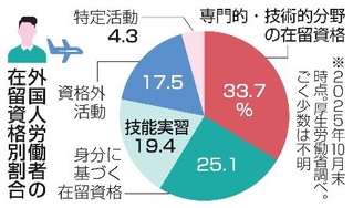 　外国人労働者の在留資格別割合