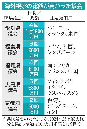　海外視察の総額が高かった議会