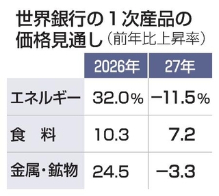 　世界銀行の１次産品の価格見通し