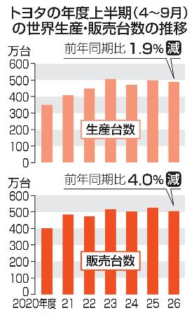 　トヨタの年度上半期（４～９月）の世界生産・販売台数の推移