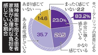 　精神疾患を抱える患者家族が心理的な負担を感じている割合
