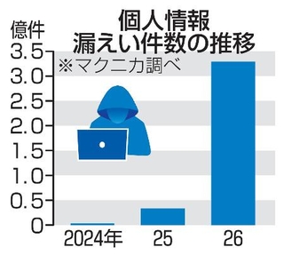 　個人情報漏えい件数の推移