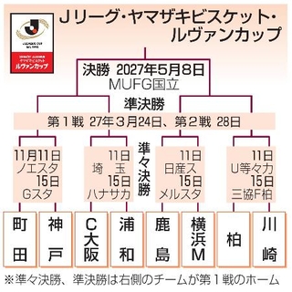 　Ｊリーグ・ヤマザキビスケット・ルヴァンカップ　