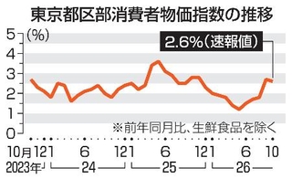 　東京都区部消費者物価指数の推移